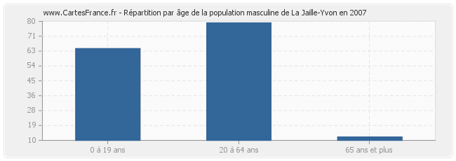 Répartition par âge de la population masculine de La Jaille-Yvon en 2007